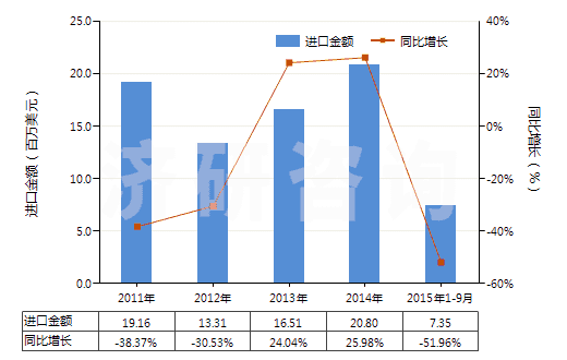 2011-2015年9月中國(guó)鎳的硫酸鹽(HS28332400)進(jìn)口總額及增速統(tǒng)計(jì)